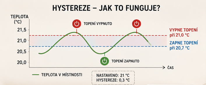 Termostat pro infrapanely Heatwell | WiFi regulace + FVE přebytky | Infraheat